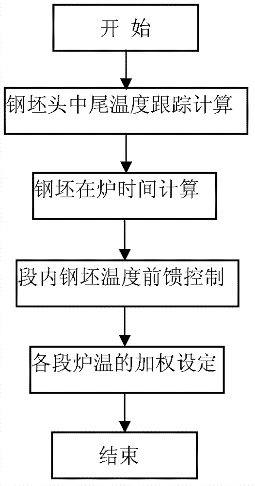 Rod and wire billet heating furnace model control method and apparatus