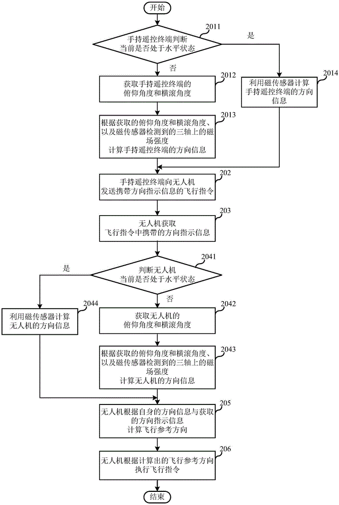 Implementation method and control system of headless mode of unmanned aerial vehicle
