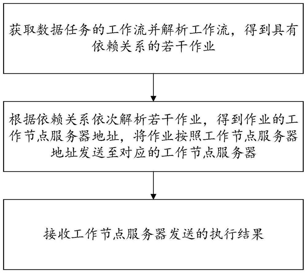 Cross-cloud distributed data task scheduling method and device and storage medium