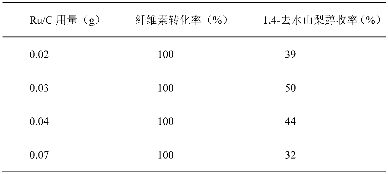 A method for synergistically catalyzing the one-step conversion of cellulose to 1,4-sorbitol