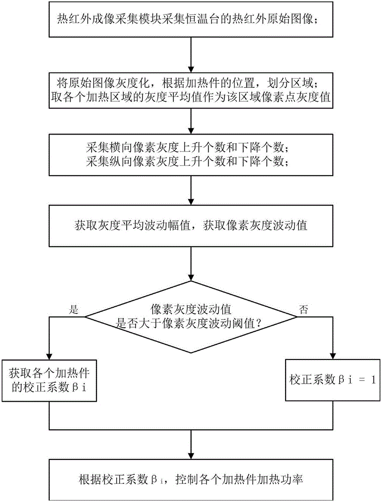 Temperature uniformity detection and control method and system of constant temperature heating table