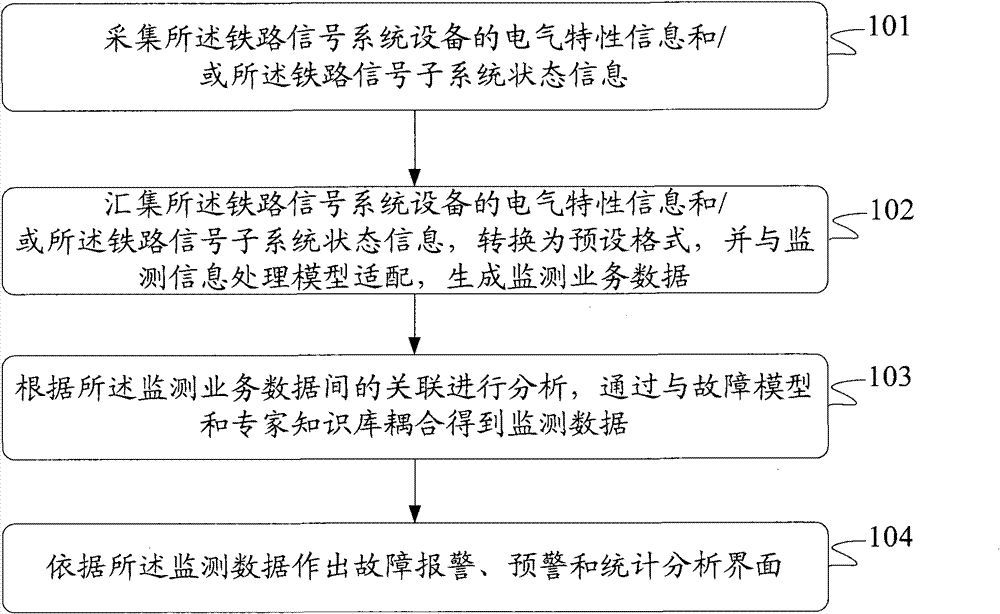 Railway signal monitoring method and system