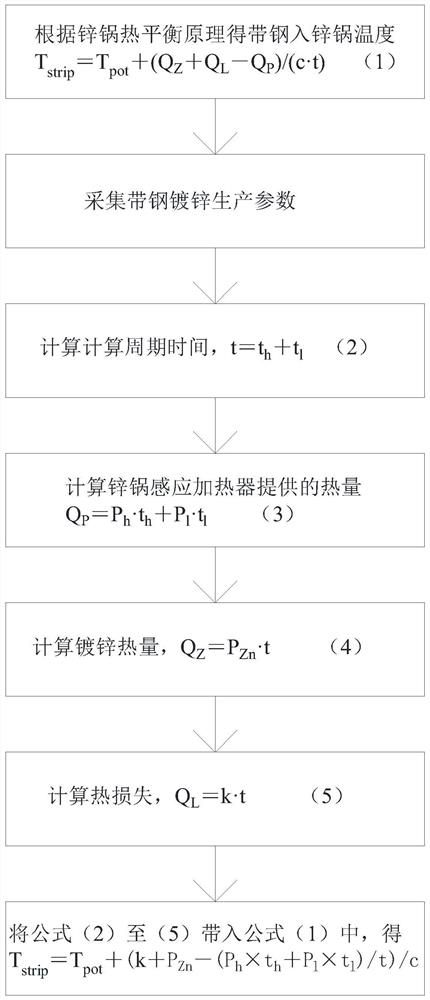 Method for calculating strip steel entering zinc pot temperature