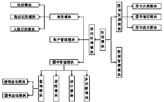 Self-service borrowing system and method interconnected with online electronic library