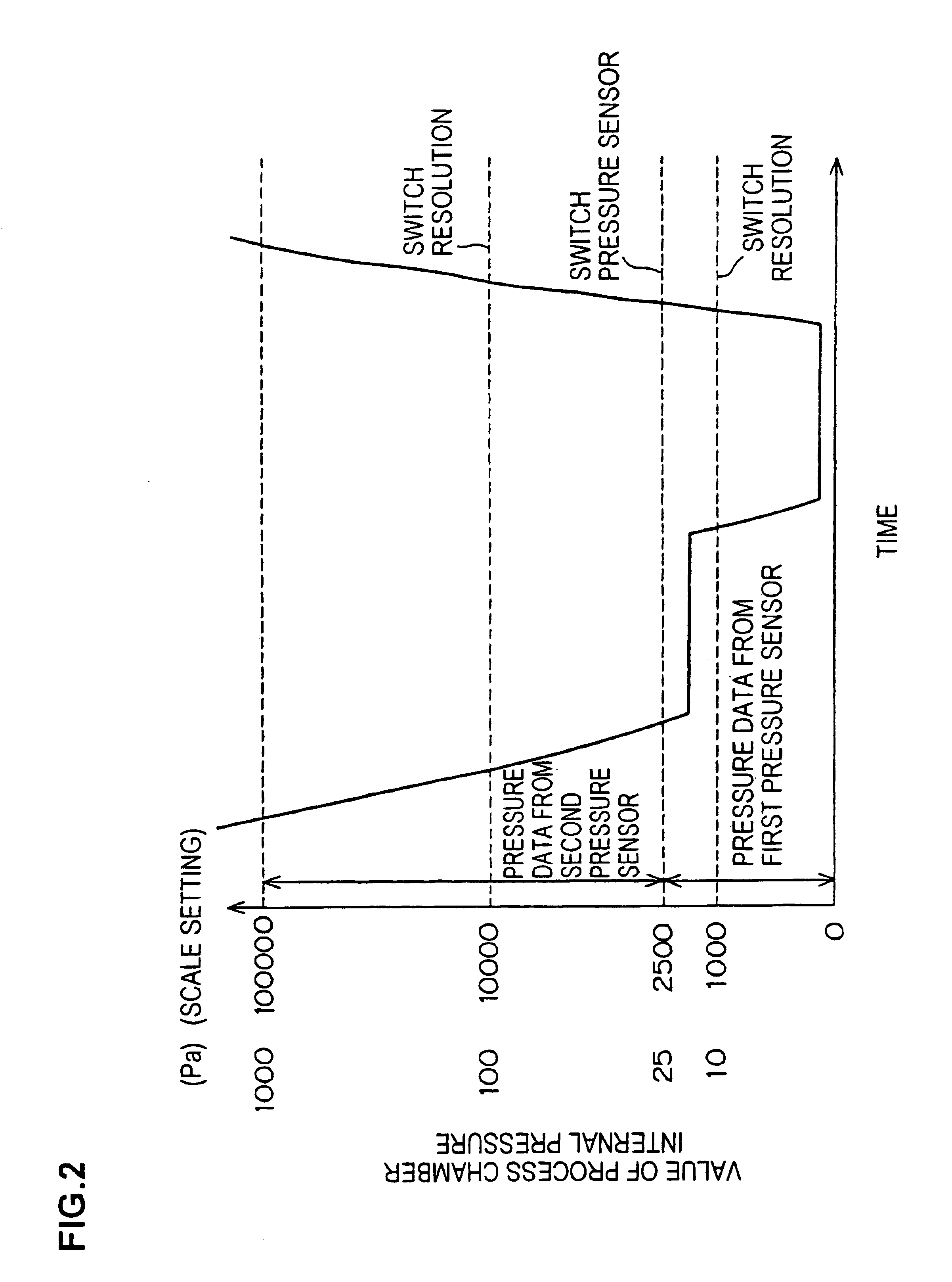 Pressure control method and processing device