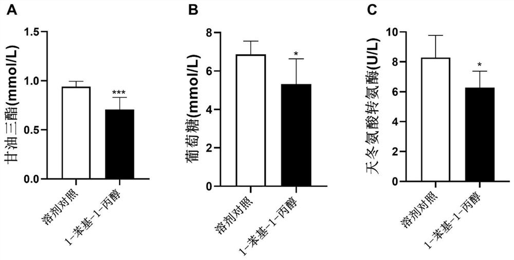 Application of 1-phenyl-1-propanol in preparation of medicine for treating hyperlipidemia and/or diabetes