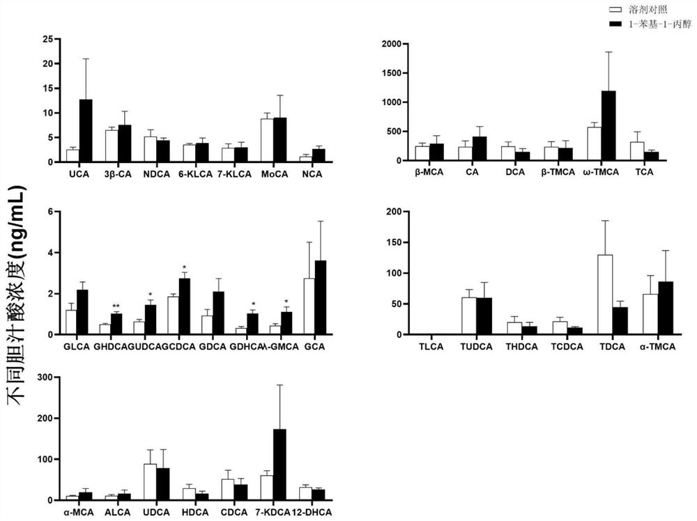 Application of 1-phenyl-1-propanol in preparation of medicine for treating hyperlipidemia and/or diabetes