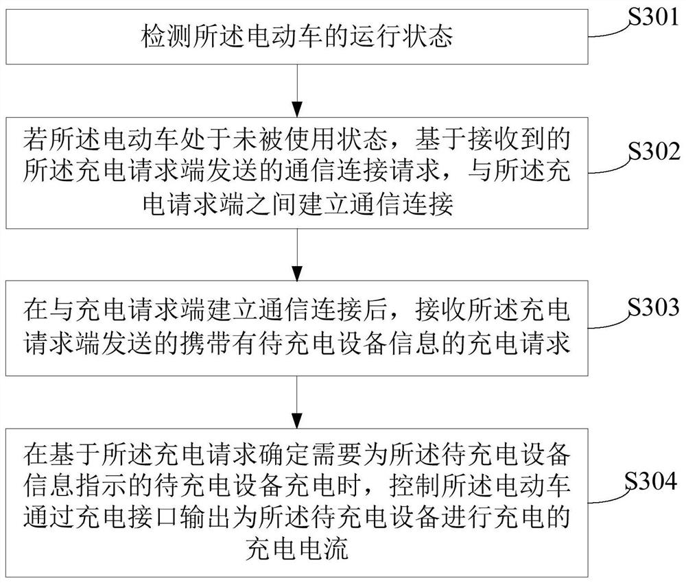 A charging method, charging device, electric vehicle and storage medium