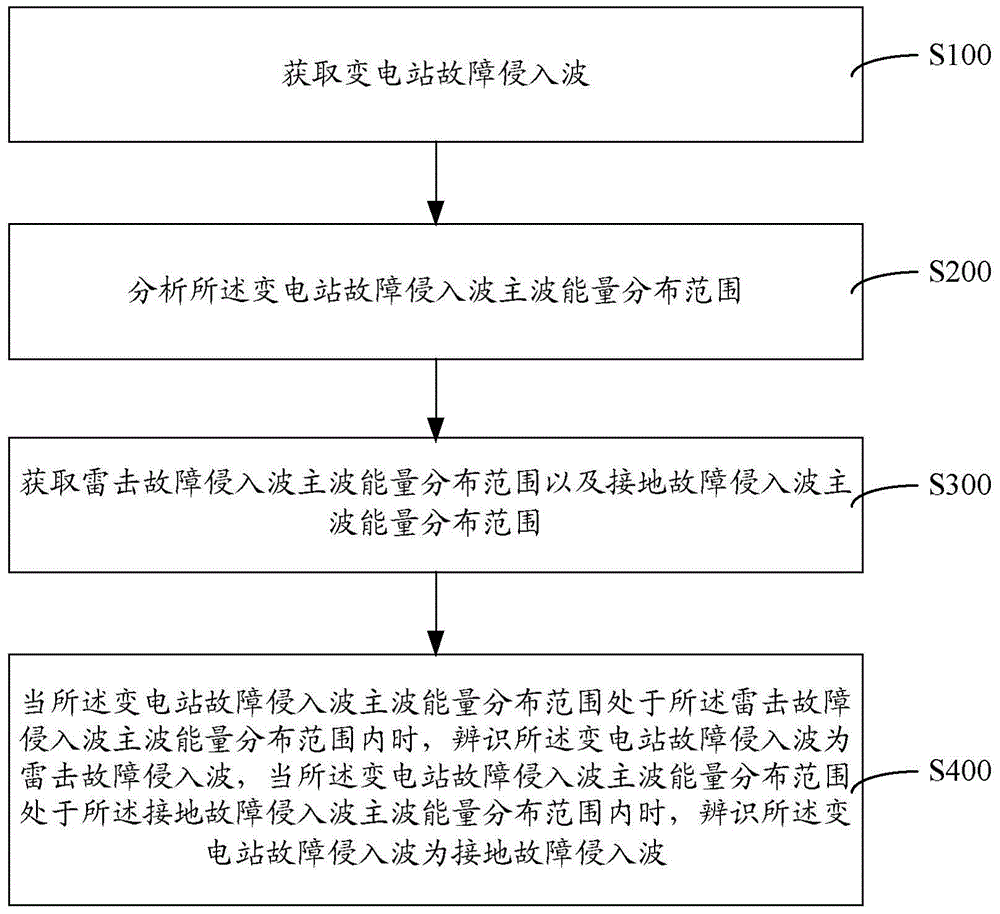 Identification method and system for lightning fault intrusion wave and ground fault intrusion wave