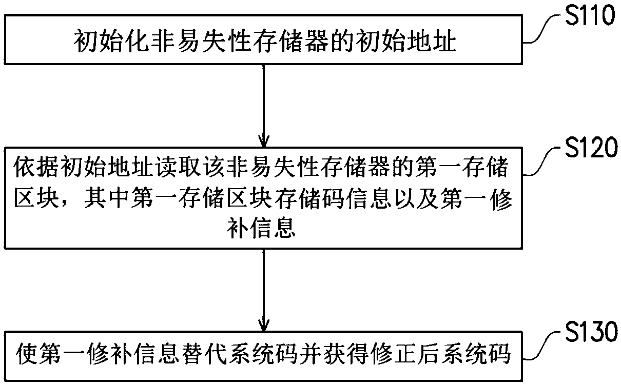 System code management apparatus and management method thereof