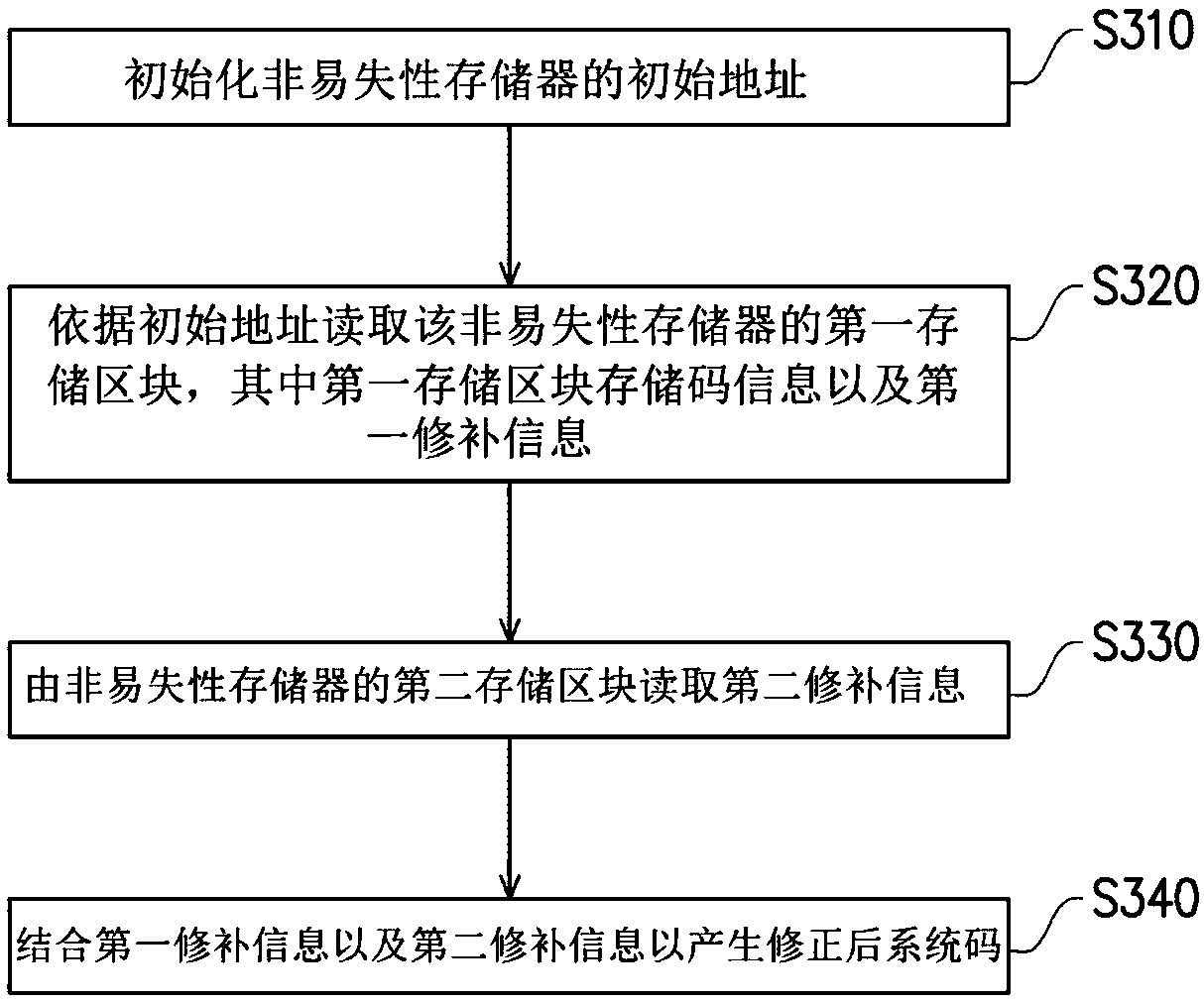 System code management apparatus and management method thereof