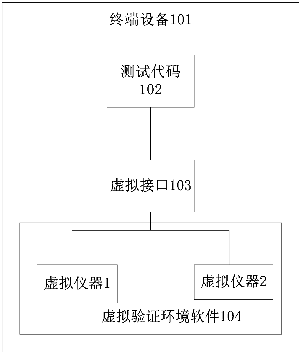 Test code verification method and device, equipment and storage medium