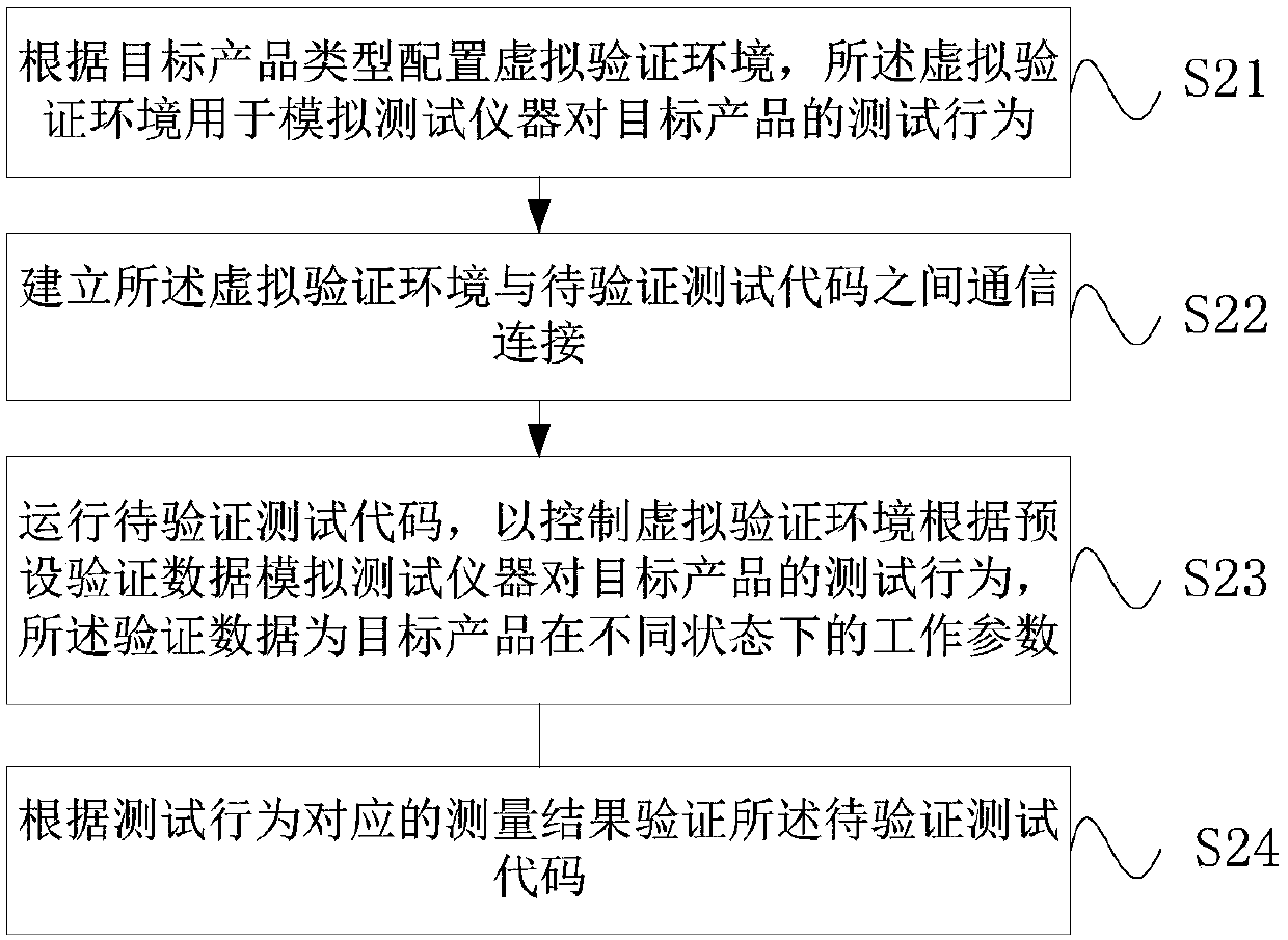 Test code verification method and device, equipment and storage medium