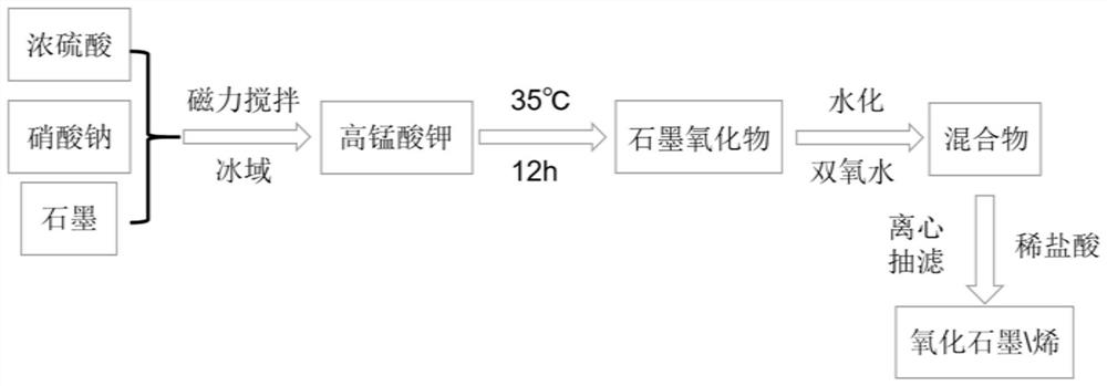 Preparation method and equipment of graphene oxide or graphite oxide