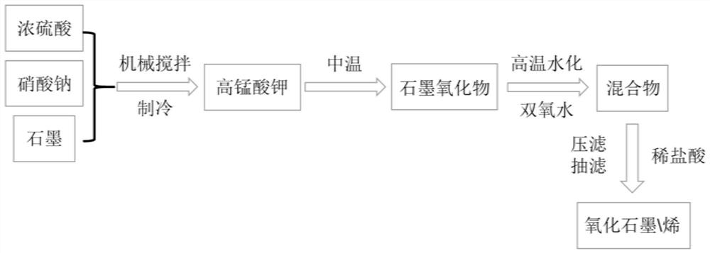 Preparation method and equipment of graphene oxide or graphite oxide