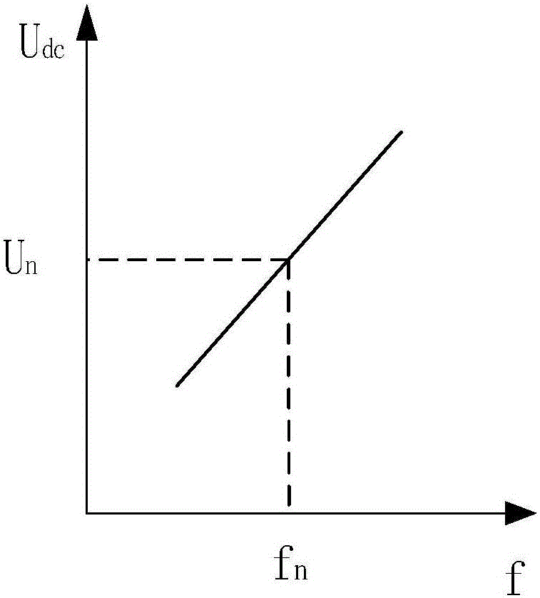 Frequency voltage slope control-based VSC convertor station control method