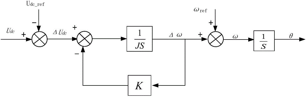 Frequency voltage slope control-based VSC convertor station control method