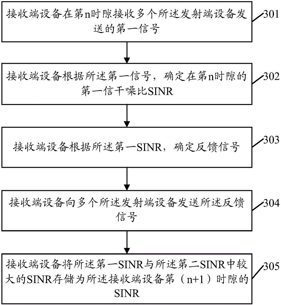 Distributed safe beamforming method and device based on feedback control