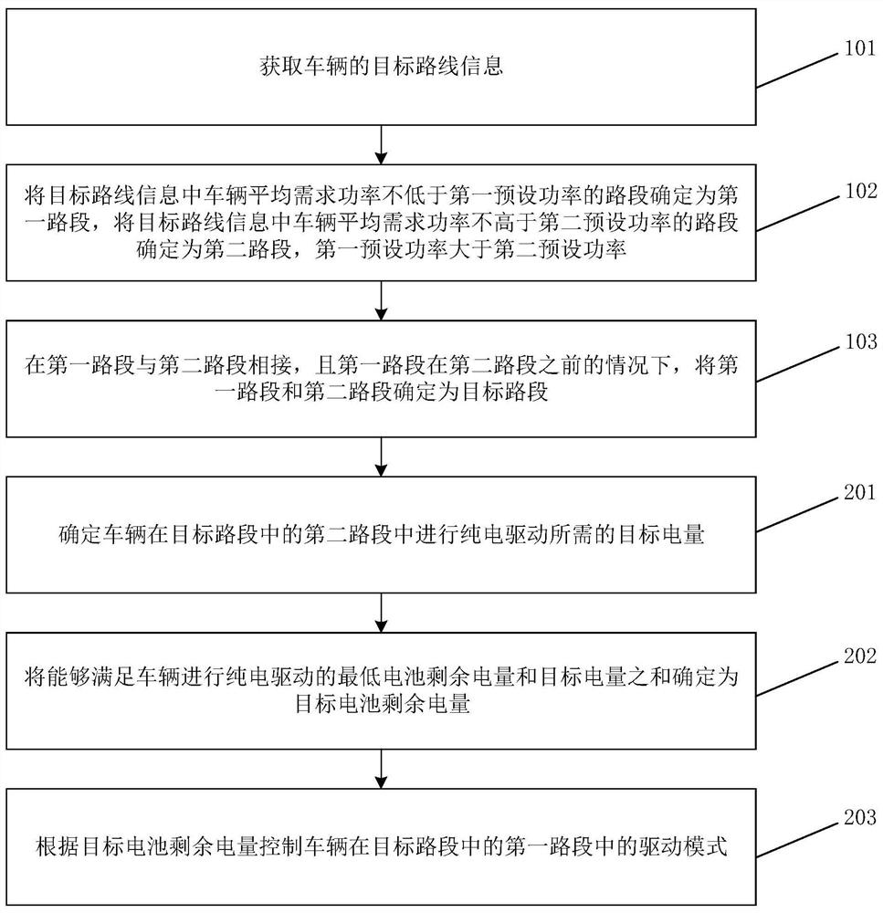 Hybrid vehicle control method and device, storage medium and vehicle