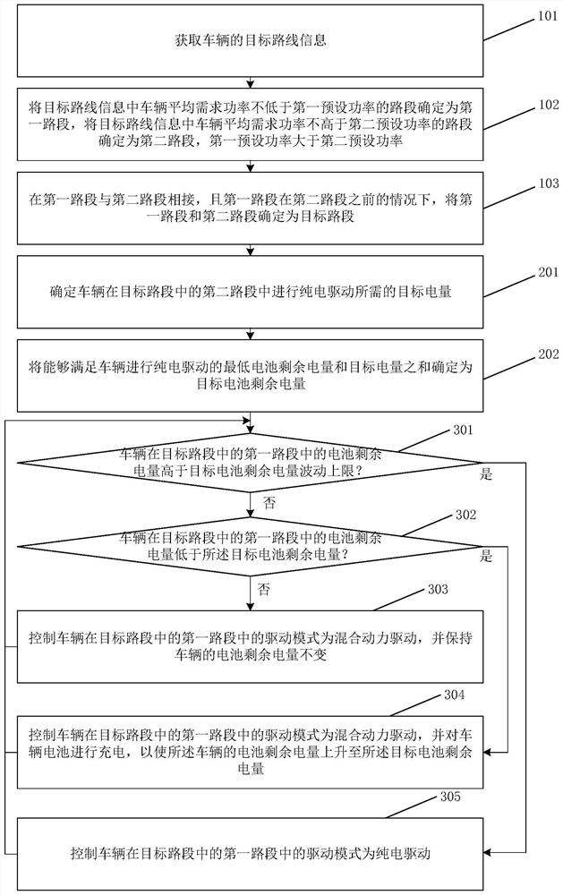 Hybrid vehicle control method and device, storage medium and vehicle