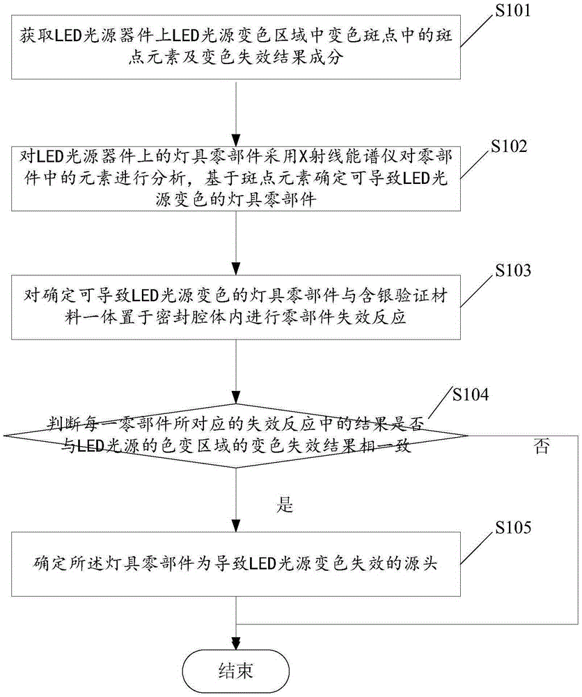 Method and device for acquiring color change failure source of light-emitting diode (LED) light source device