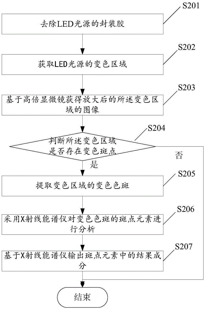 Method and device for acquiring color change failure source of light-emitting diode (LED) light source device