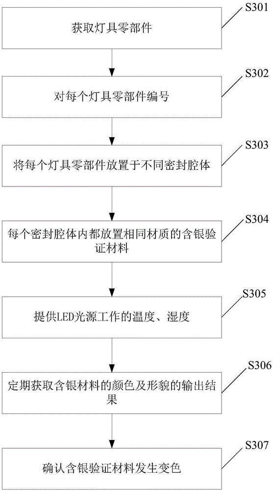 Method and device for acquiring color change failure source of light-emitting diode (LED) light source device