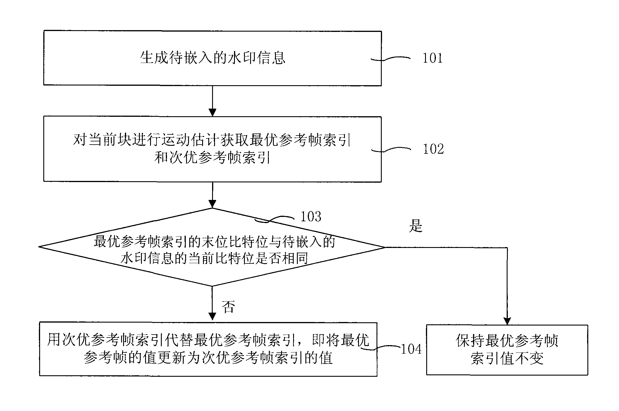 Method and device for embedding watermarking information and method and device for authenticating watermarking information
