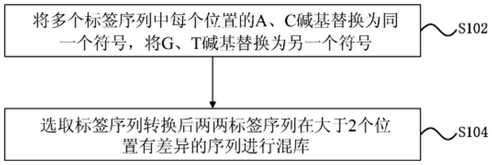 A tag-sequence mixing library method and device for improving the library splitting rate of a sequencing platform