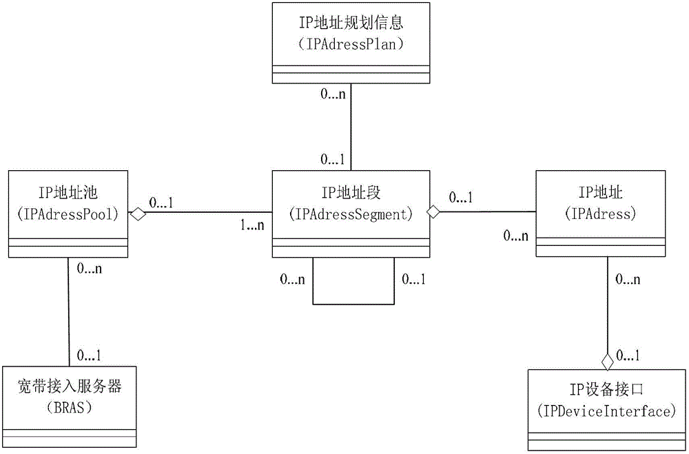 Creation method, device and system for information system