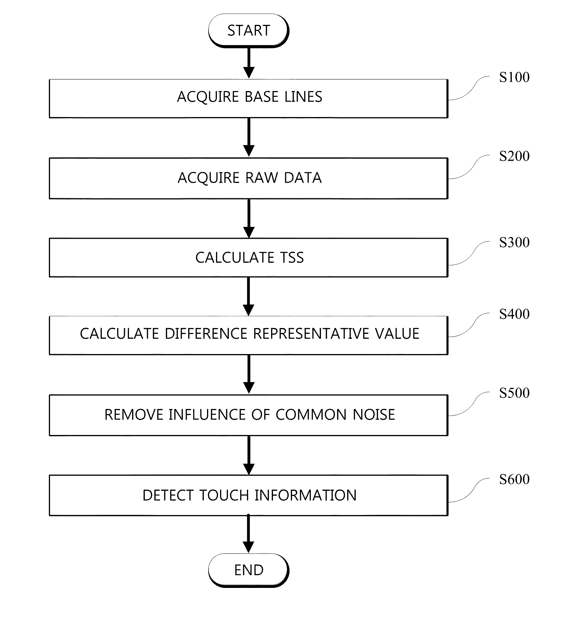 Method of removing common noise and method of detecting touch information