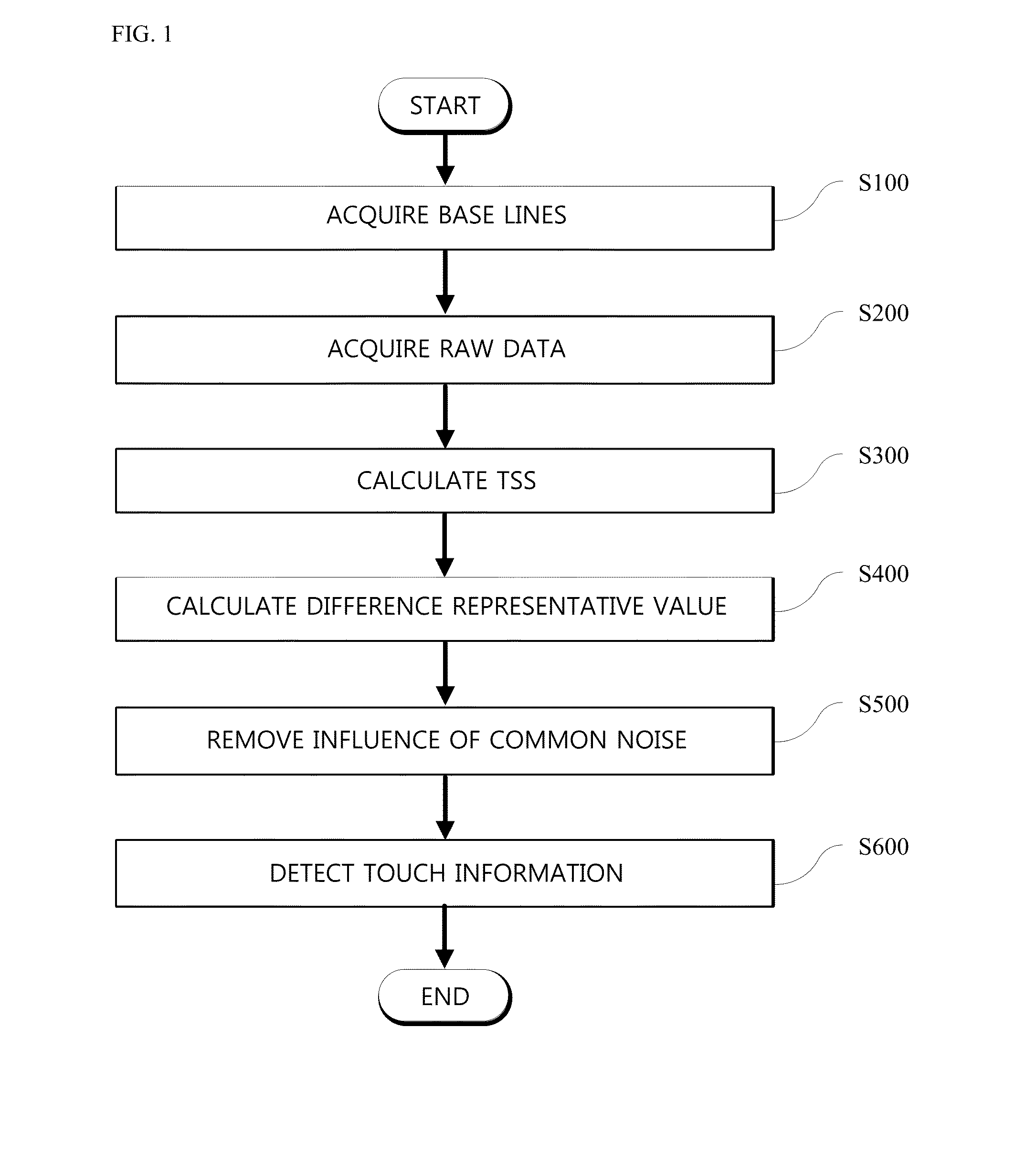 Method of removing common noise and method of detecting touch information