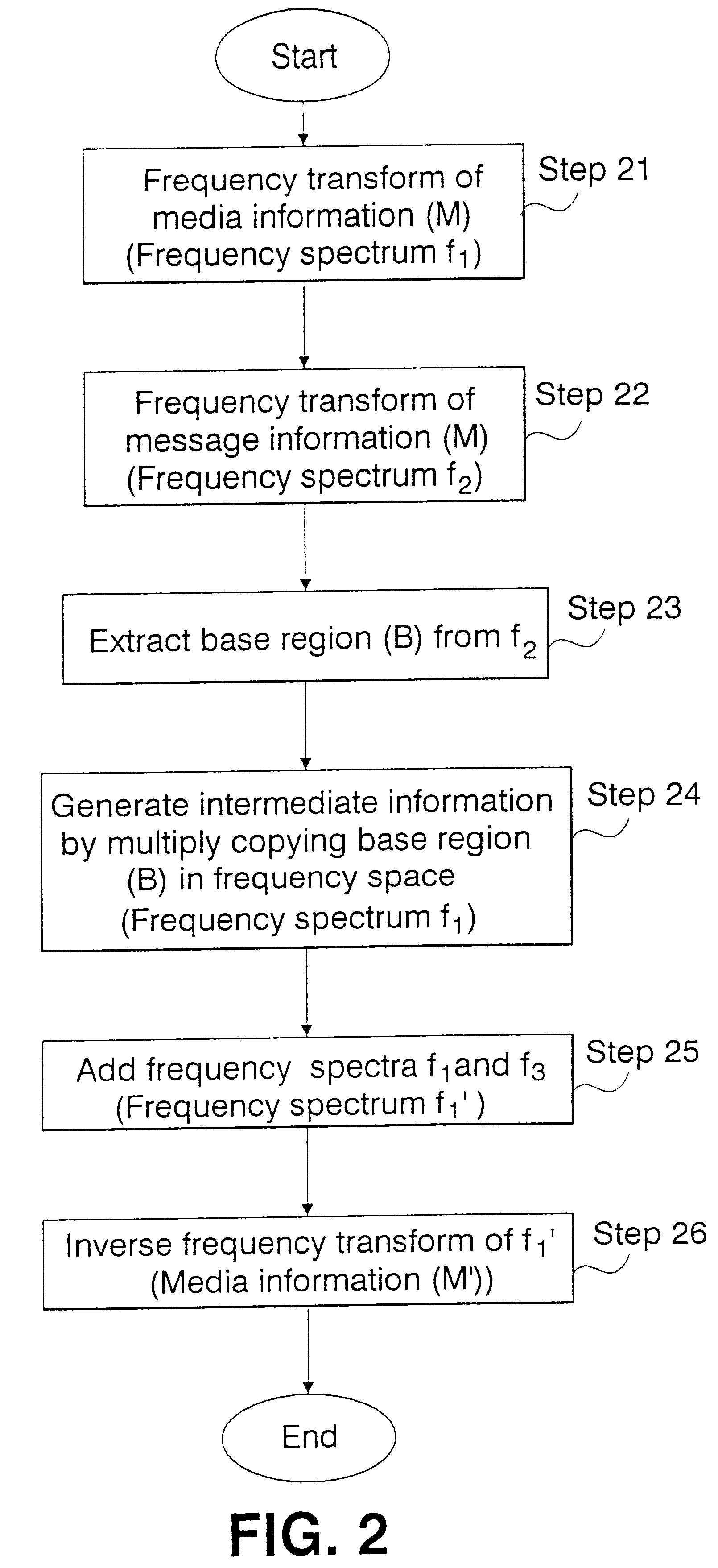 Method for hiding message data into media data and a method for extracting that hidden data