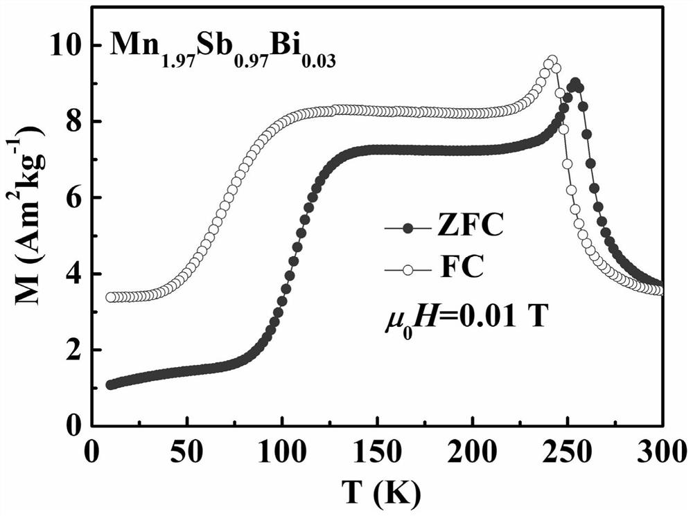 A bi-substituted mn-deficient mn  <sub>2</sub> Sb-based alloy and its preparation method and application
