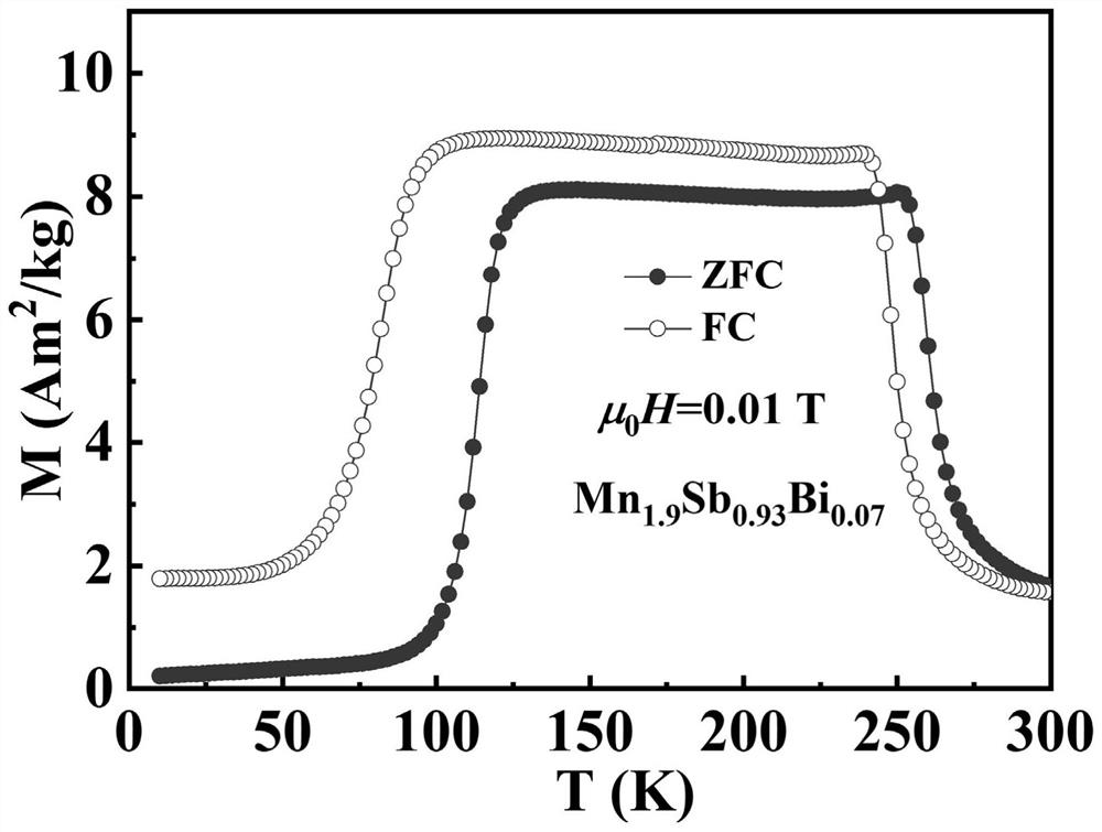A bi-substituted mn-deficient mn  <sub>2</sub> Sb-based alloy and its preparation method and application