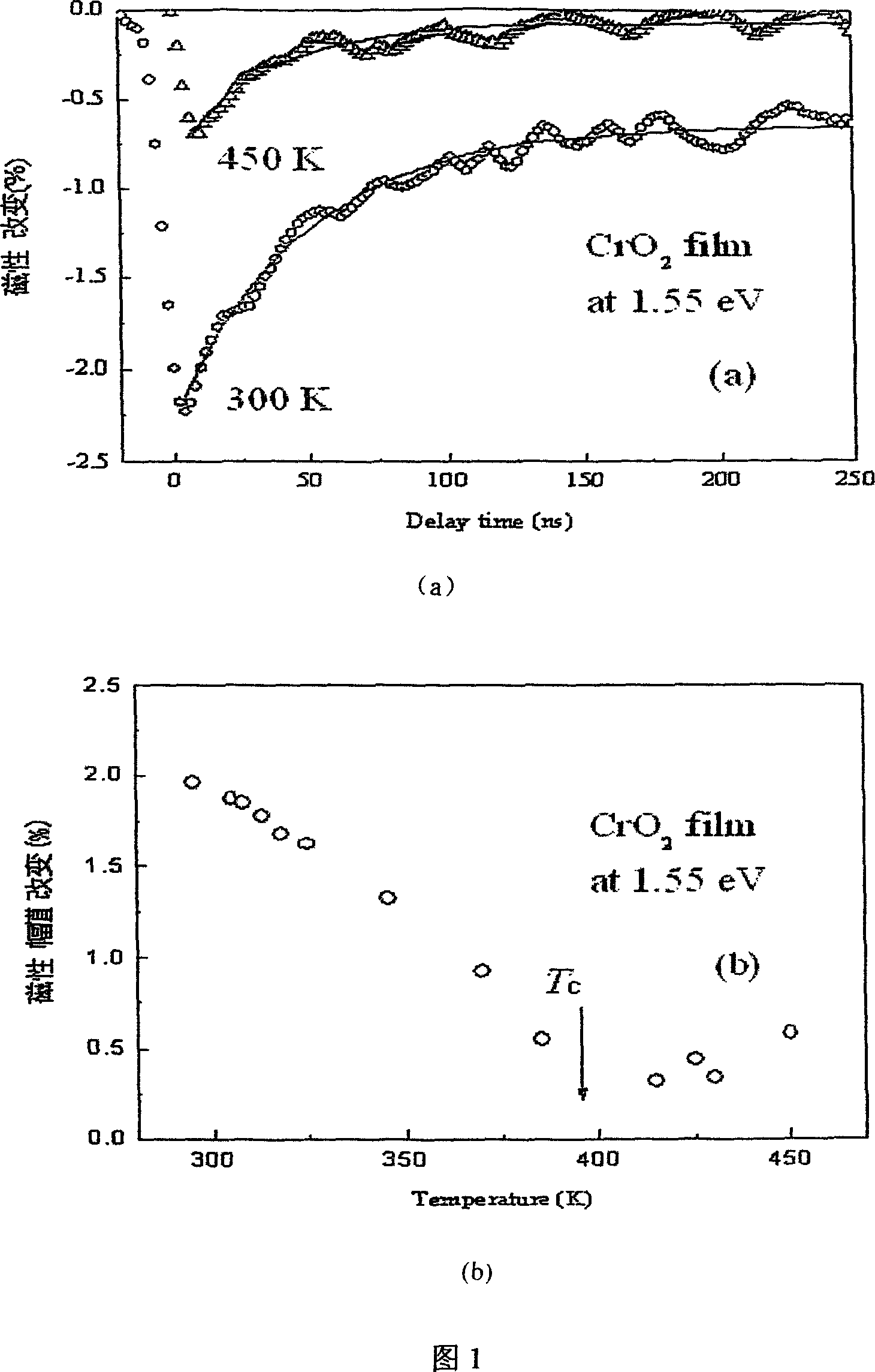 Method for changing magnetism of ferromagnet CrO2 film using laser induction effect