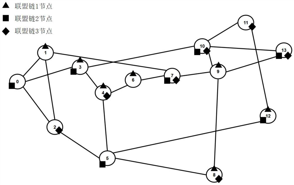 Network delay optimization method of multi-alliance chain consensus algorithm