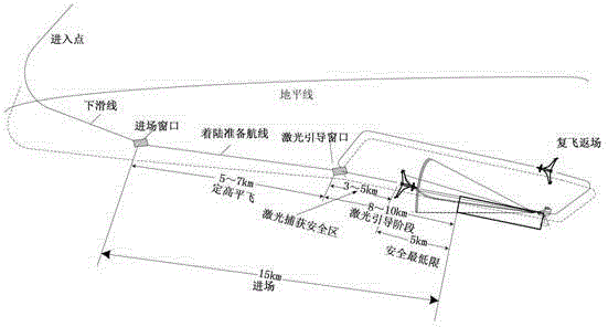 Emergency landing method of unmanned aerial vehicle based on radio and laser guiding