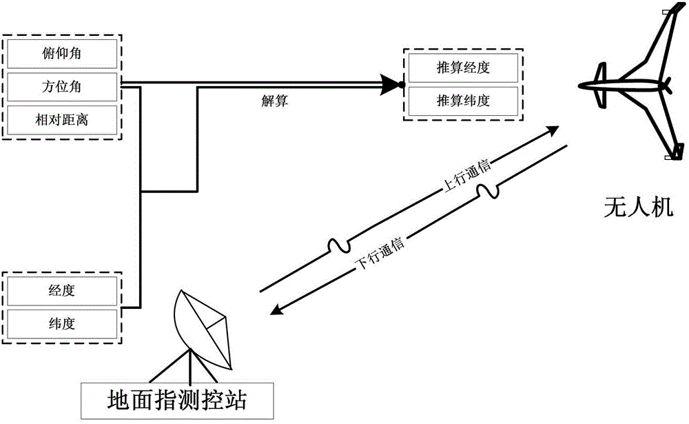 Emergency landing method of unmanned aerial vehicle based on radio and laser guiding