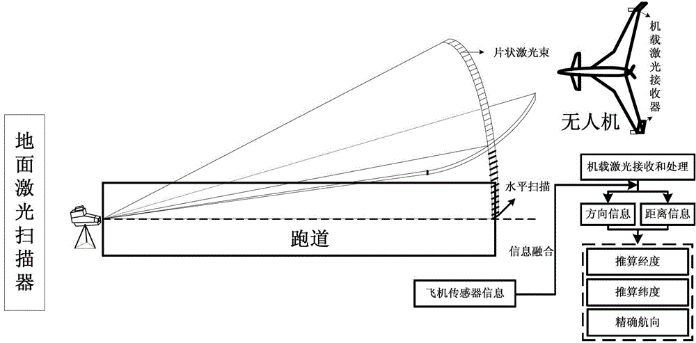 Emergency landing method of unmanned aerial vehicle based on radio and laser guiding