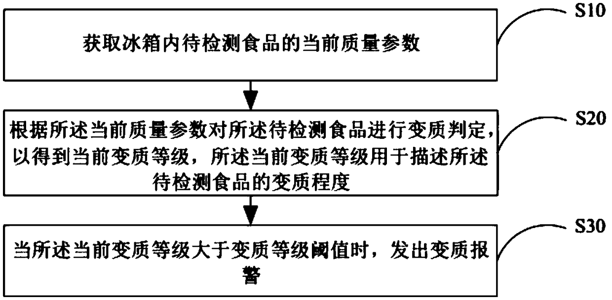 Food spoilage detection method and device, mobile terminal and storage medium