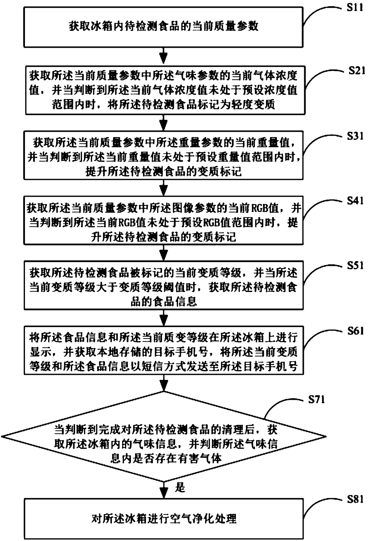 Food spoilage detection method and device, mobile terminal and storage medium