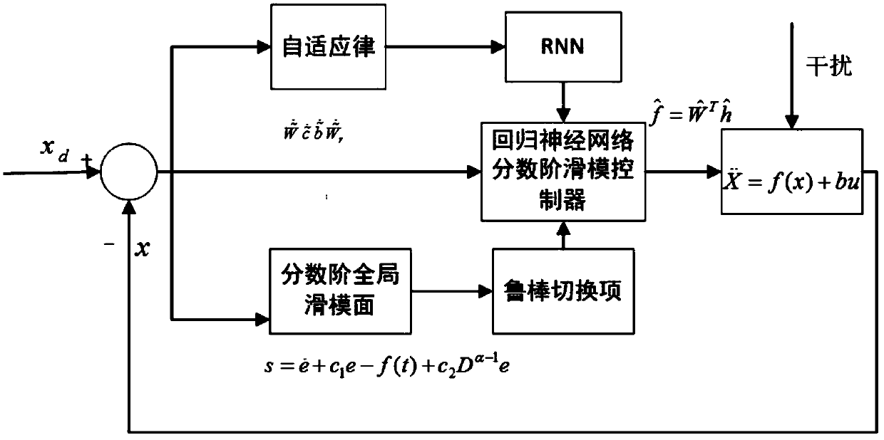 Fractional order global sliding mode control method of active power filter based on regressive neural network