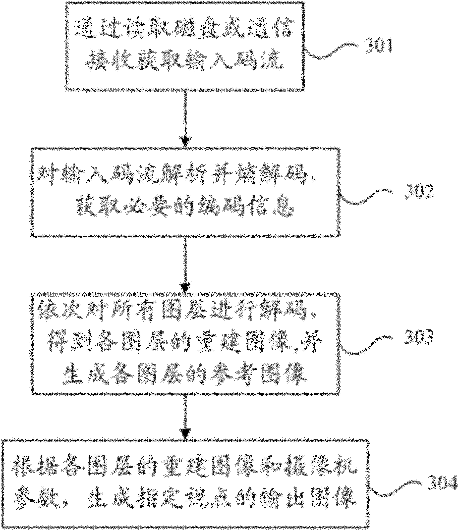Coding and decoding methods and devices for three-dimensional video