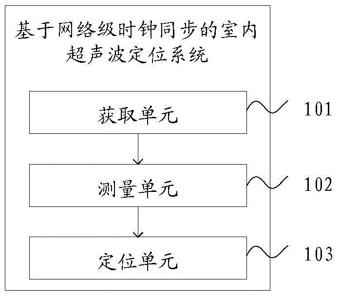 Indoor ultrasonic positioning method and system based on network level clock synchronization