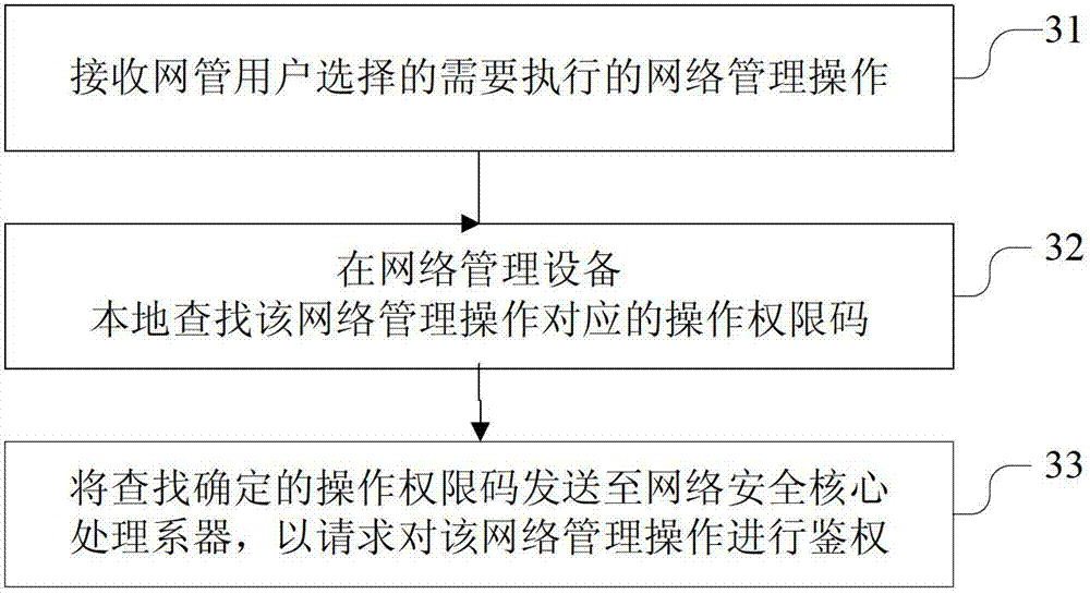 Method, device and system for network management