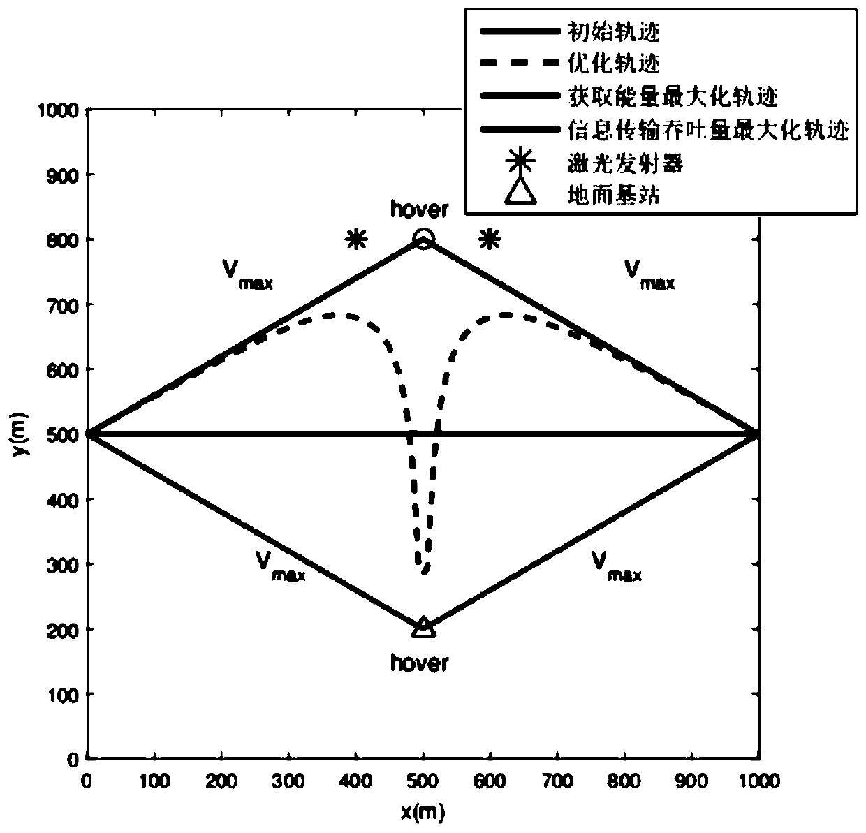 Laser energy supply unmanned aerial vehicle wireless communication method with multiple base stations and multiple laser emitters