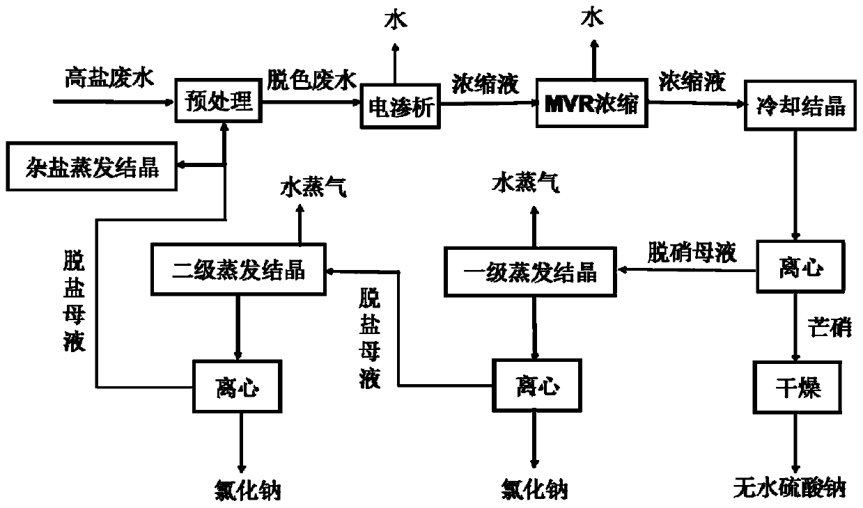 Fractional crystallization method for extracting high-purity sodium sulfate and sodium chloride that can be used as resources from high-salt wastewater