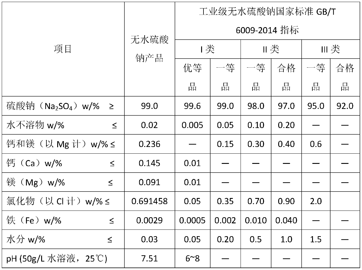 Fractional crystallization method for extracting high-purity sodium sulfate and sodium chloride that can be used as resources from high-salt wastewater