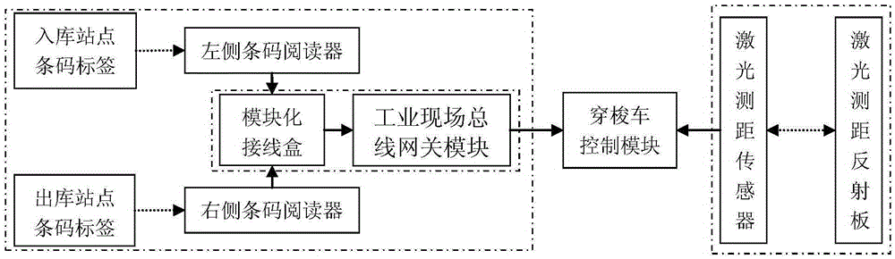 Combined barcode recognition and laser ranging shuttle vehicle positioning fault diagnosis system and method